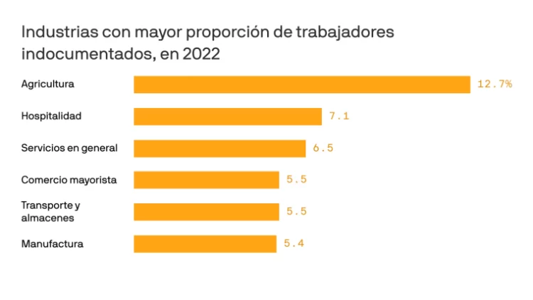 Trump admite el impacto económico de las redadas migratorias, pero la represión continúa